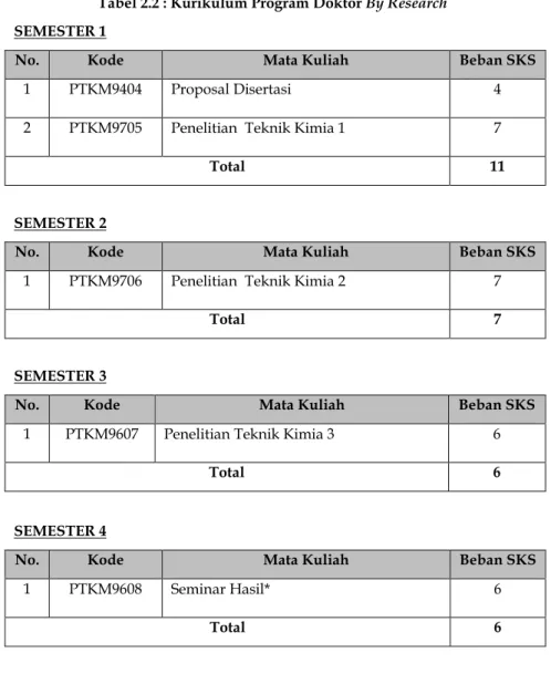 Tabel 2.2 : Kurikulum Program Doktor By Research   