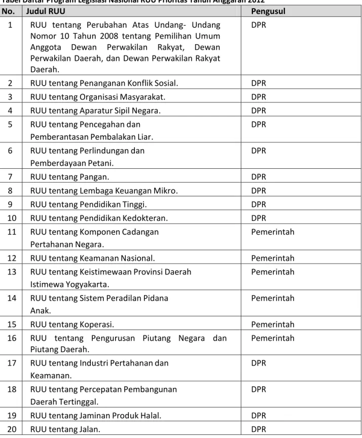 Tabel Daftar Program Legislasi Nasional RUU Prioritas Tahun Anggaran 2012 