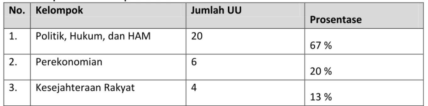 Tabel Kelompok Besar UU Capaian Tahun 2012 