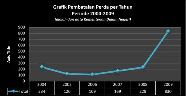 Grafik Pembatalan Perda per Tahun Periode 2004-2009 oleh Kemendagri