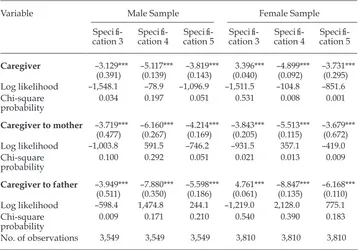 TABLE 6 Instrumental Variable Estimation of Relationship between Caregiving and Probability of Migrating, by Gender of Respondent, Speciications 3–5a