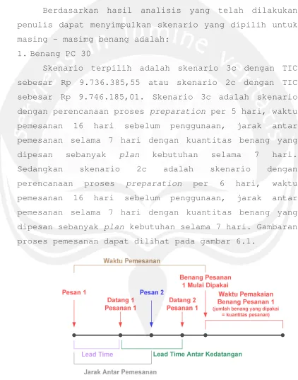 Gambar 6.1. Gambaran Proses Pemesanan