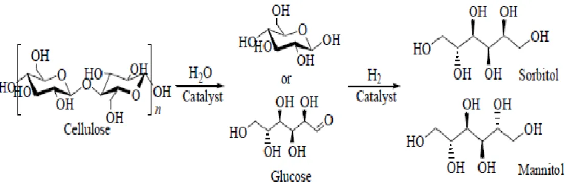 Gambar 4. Konversi katalitik selulosa menjadi gula alkohol 