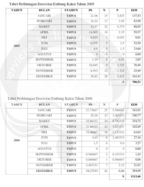 Tabel Perhitungan Erosivitas Embung Kalen Tahun 2006 