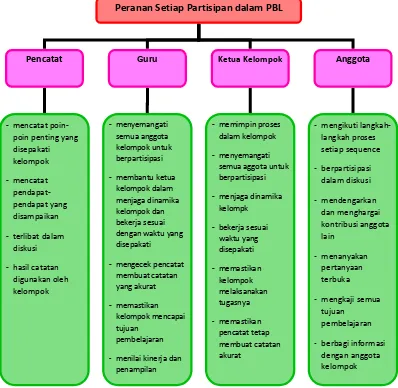 Gambar 1.6. Peranan partisipan dalam pelaksanaan PBL 