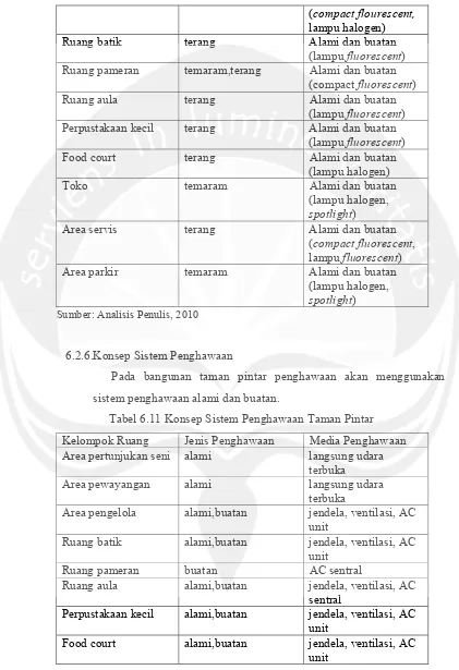 Tabel 6.11 Konsep Sistem Penghawaan Taman Pintar 