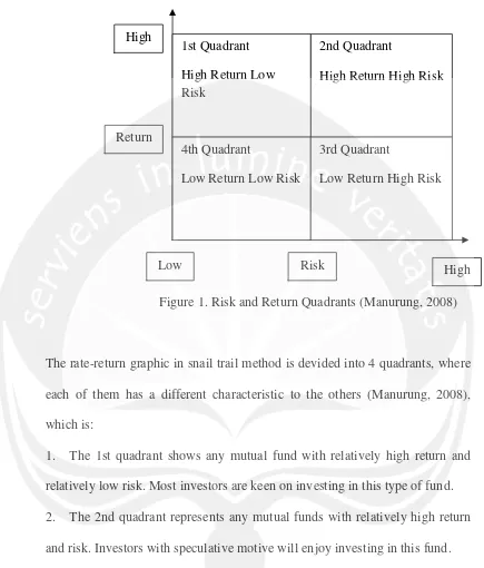 Figure 1. Risk and Return Quadrants (Manurung, 2008)
