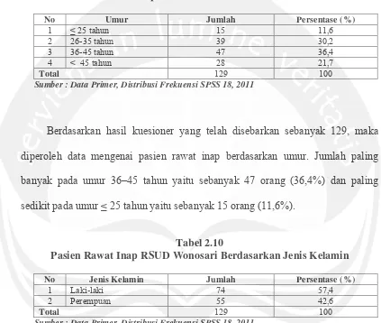 Tabel 2.9 Pasien Rawat Inap RSUD Wonosari Berdasarkan Umur 