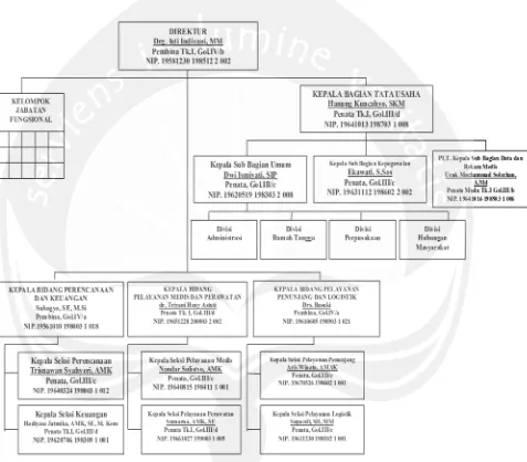 Gambar Struktur Organisasi RSUD Wonosari Gunungkidul  