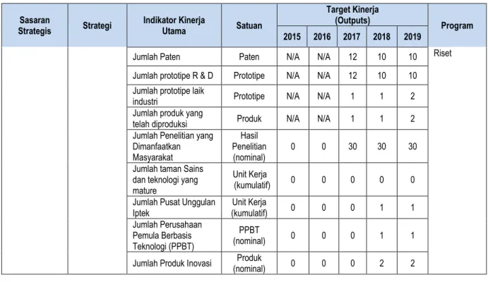 Tabel Indikator Kinerja, Target Kinerja, dan Program untuk Tujuan Ke-3  Sasaran 