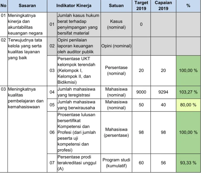 Tabel Capaian Kinerja Indikator PTNBH   Fakultas Teknik Universitas Diponegoro Tahun 2019  No  Sasaran  Indikator Kinerja  Satuan  Target 