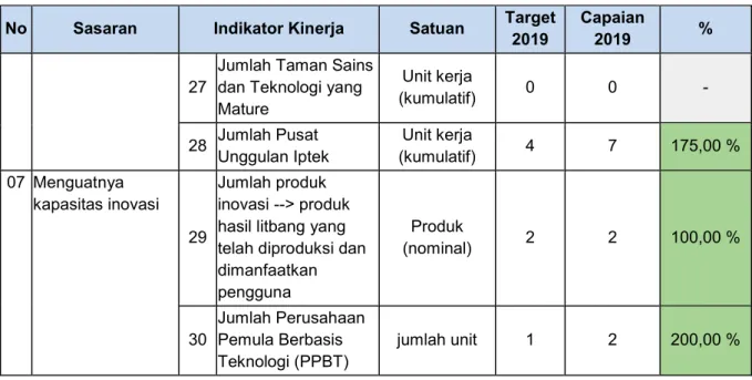 Tabel Capaian Kinerja IKU Renstra Fakultas Teknik Universitas Diponegoro  No  Nama Indikator  Satuan  Keterangan  Target  Capaian  % 