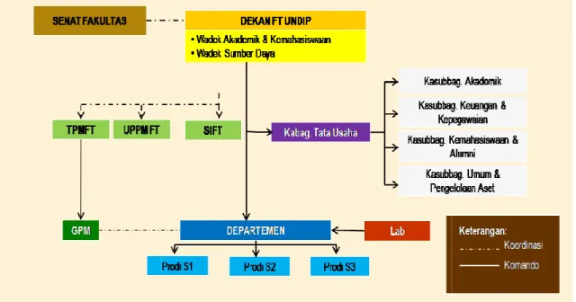 Gambar Struktur Organisasi Fakultas Teknik Universitas Diponegoro C.  Tugas Pokok dan Fungsi