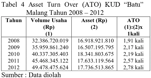 Tabel 4 Asset Turn Over (ATO) KUD “Batu” Malang Tahun 2008 – 2012 Volume Usaha Asset (Rp) 