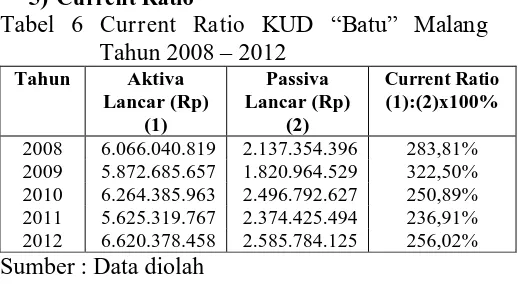 Tabel 7 Total Hutang (Kewajiban) terhadap Asset Asset KUD “Batu” Malang 2008 - 2012 