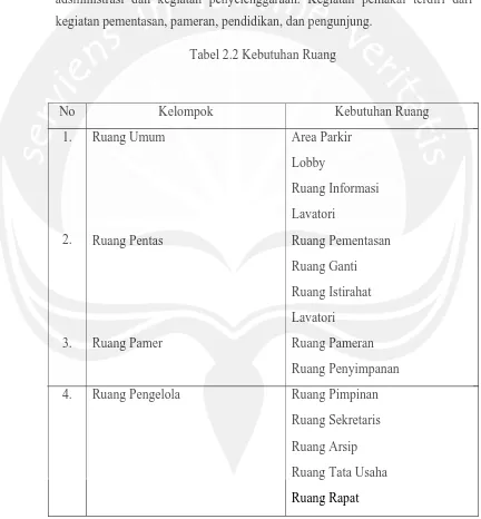 Tabel 2.2 Kebutuhan Ruang 