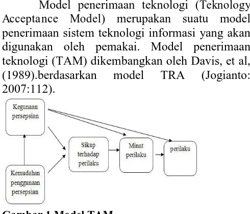 Gambar 1 Model TAM Sumber : Jogianto: 2007:112 