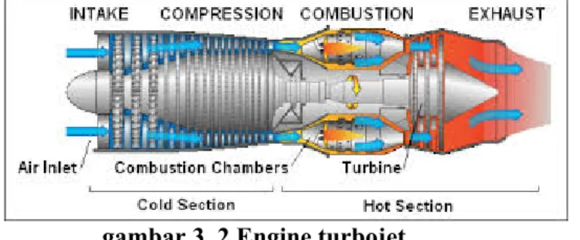 gambar 3. 2 Engine turbojet 