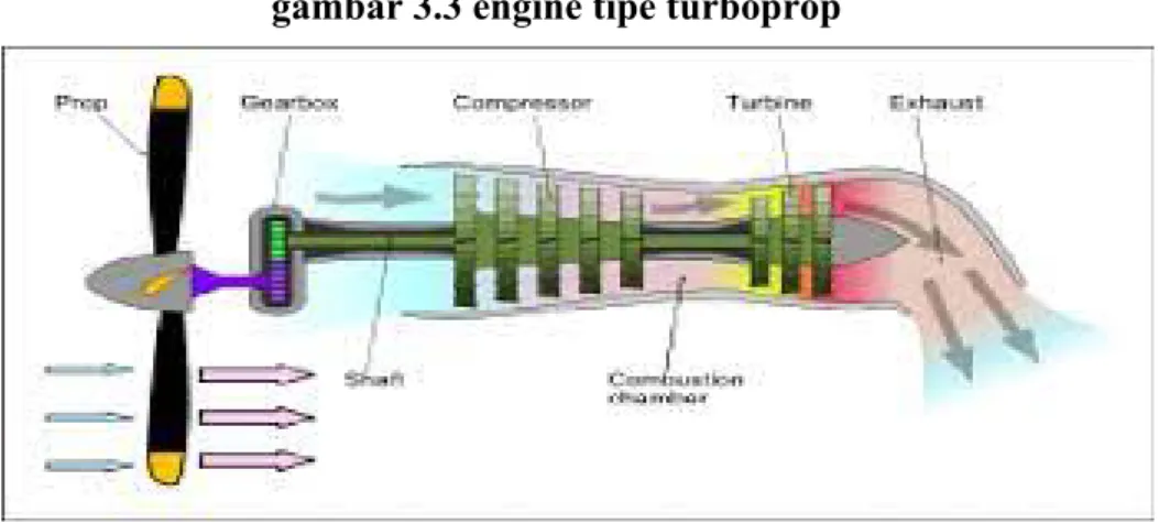 gambar 3.3 engine tipe turboprop