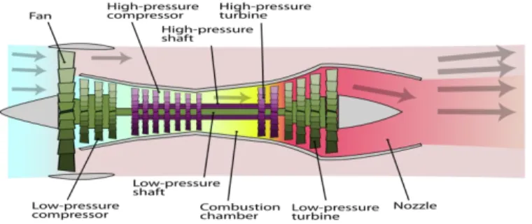 gambar 3. 4 Engine TurboFan  5. Turboshaft engine 