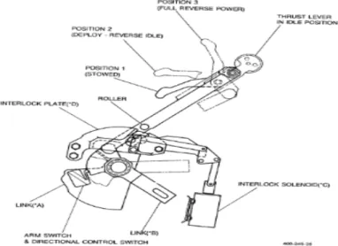 Gambar . 3.12 Throtle Thrust Reverser  a . Proses perubahan Thrust Reverser to STOW Position