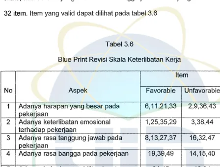 Tabel 3.6 Blue Print Revisi Skala Keterlibatan Kerja 