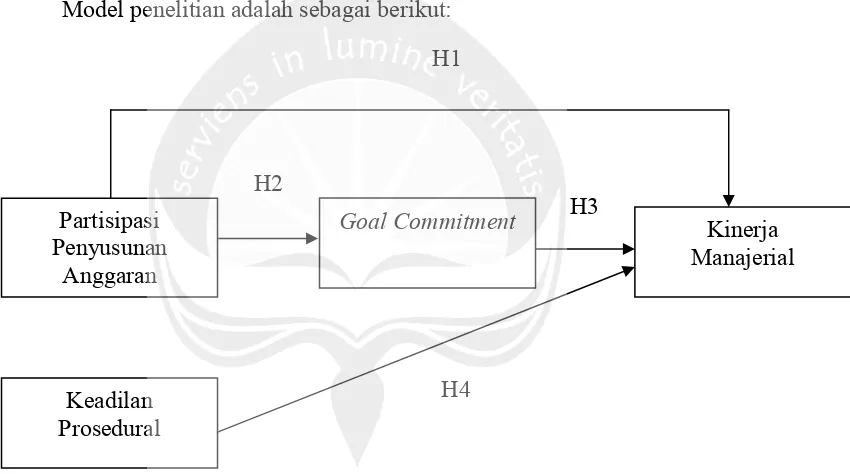 Gambar 2.1 Model Penelitian 