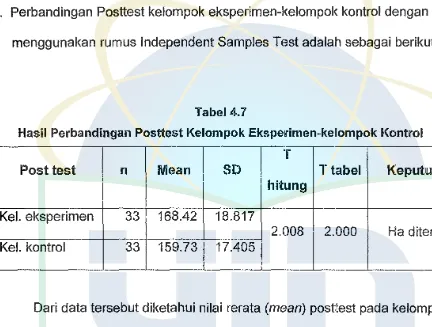 Tabel 4.7 Hasil Perbandingan Posttest Kelompok Eksperimen-kelompok Kontrol 