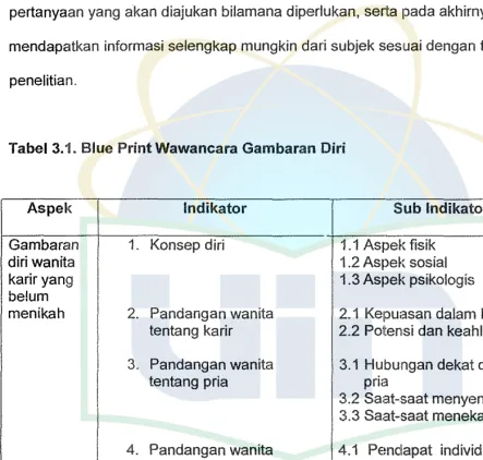 Tabel 3.1. Blue PrintWawancara Gambaran Diri 