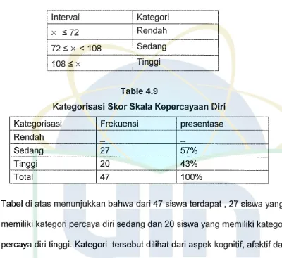 Table 4.9 Kategorisasi Skor Skala Kepercayaan Diri 