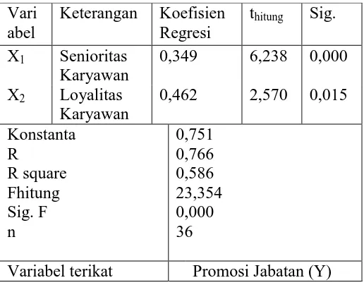 Tabel 2. Rekapitulasi Analisis Regresi Linier Berganda Antara X1 dan X2 Terhadap Y 