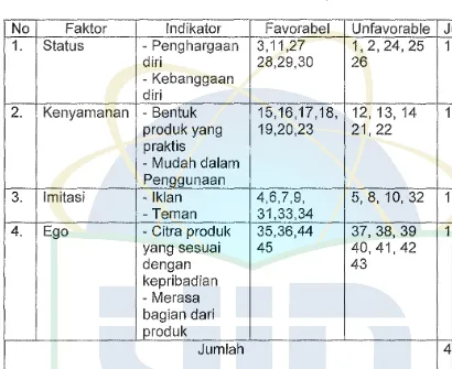 Tabel 3.2 Blue Print Skala Motif Emosional 