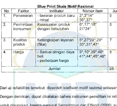 Tabel 3.4 Blue Print Skala Motif Rasional 