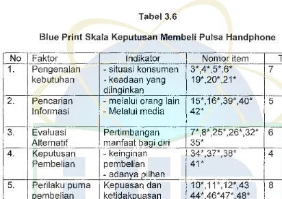 Tabel 3.6 Blue Print Skala Keputusan Membeli Pulsa Handphone 