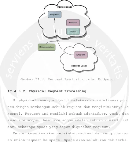 Gambar II.7: Request Evaluation oleh Endpoint