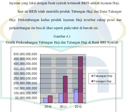 Gambar 4.1 Grafik Perkembangan Tabungan Haji dan Talangan Haji di Bank BRI Syariah 