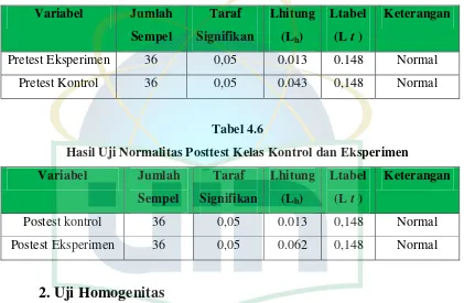 Tabel 4.6 Hasil Uji Normalitas Posttest Kelas Kontrol dan Eksperimen 