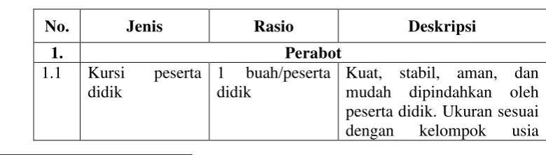Tabel Standar Sarana Ruang Kelas 