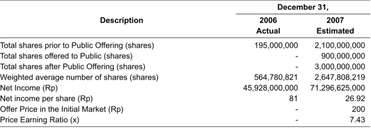 Table of calculation of the weighted average number of shares in 2007:
