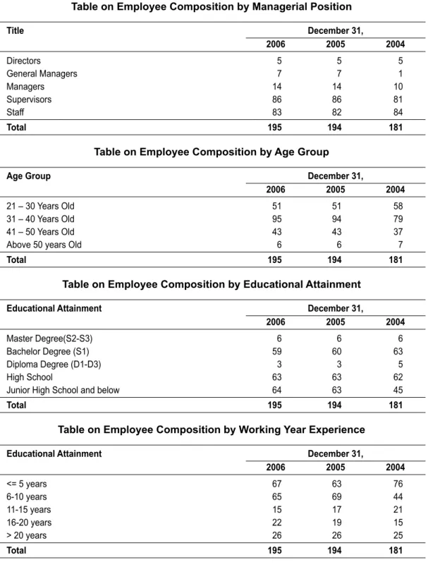 Table on Employee Composition by Managerial Position