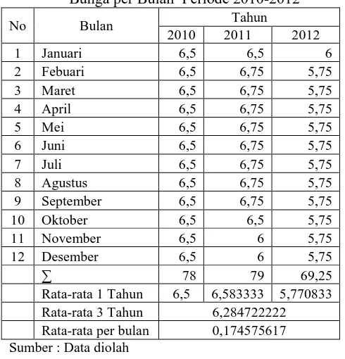 Tabel 1  Tingkat Suku Bunga SBI dan rata-rata Suku Bunga per Bulan  Periode 2010-2012 Tahun 