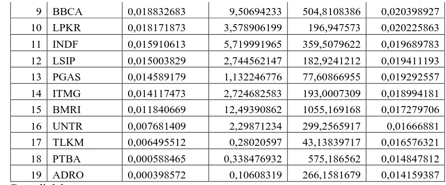 tabel berikut ini: Perhitungan tersebut  dapat dilihat pada Tabel 4 Perhitungan Proporsi Dana Setiap Saham 
