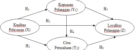 Gambar 1. Model Hipotesis Penelitian 