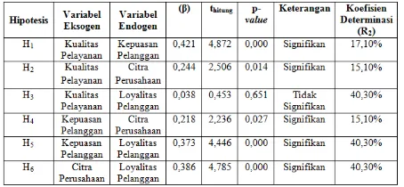 Tabel 1 menunjukkan pengaruh langsung variabel kualitas pelayanan terhadap variabel loyalitas (p>menyatakan siginifikan variabel kualitas pelayanan terhadap variabel loyalitas pelanggan ditolak dengan signifikan dengan nilai p-pelanggan dari nilai koefisie