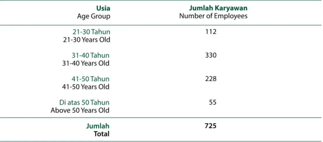 Tabel Komposisi Karyawan Menurut Usia pada  tanggal 31 Desember 2019.
