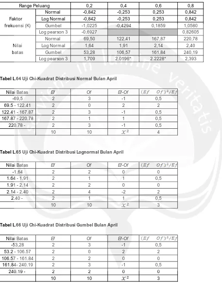 Tabel L.64 Uji Chi-Kuadrat Distribusi Normal Bulan April