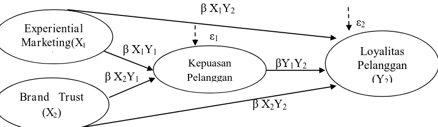 Tabel 1. Hasil  Path Analysis X1 dan X2 Terhadap Y1 Standarized 