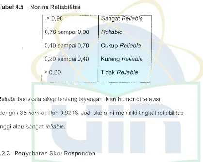 Tabel 4.5 Norma Reliabilitas 