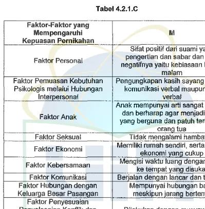 Tabel 4.2.1.C 