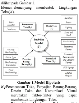 Gambar 1.Model Hipotesis :Perencanaan Toko, Penyajian Barang-Barang, 